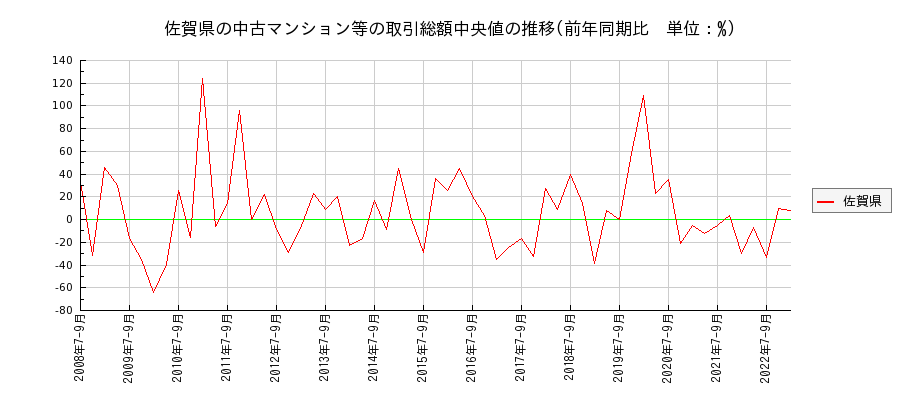 佐賀県の中古マンション等価格の推移(総額中央値)