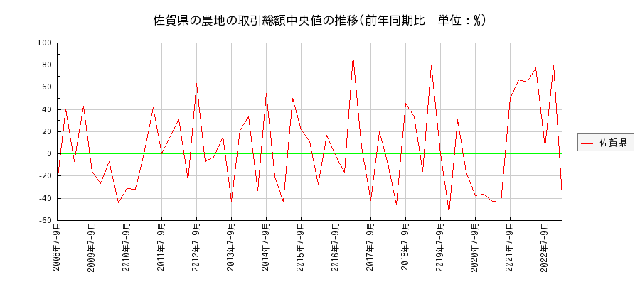 佐賀県の農地の価格推移(総額中央値)