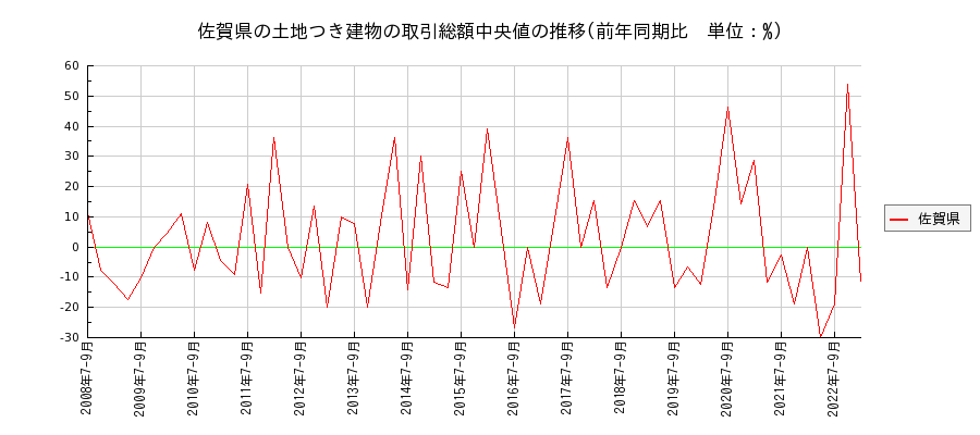 佐賀県の土地つき建物の価格推移(総額中央値)