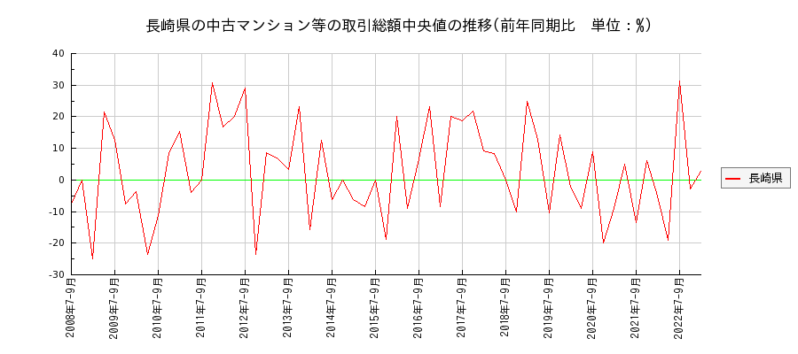 長崎県の中古マンション等価格の推移(総額中央値)