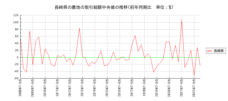 長崎県の農地の価格推移(総額中央値)