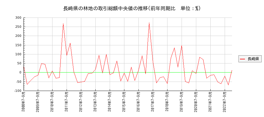 長崎県の林地の価格推移(総額中央値)