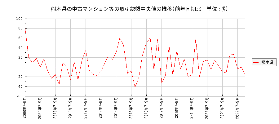 熊本県の中古マンション等価格の推移(総額中央値)
