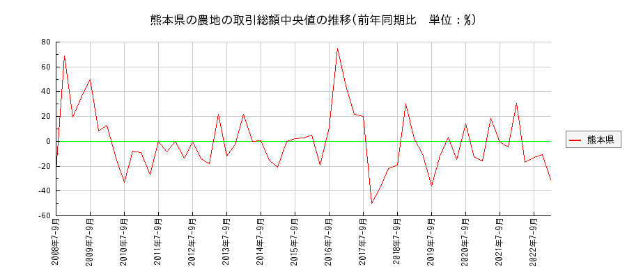 熊本県の農地の価格推移(総額中央値)