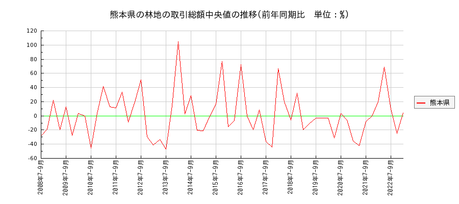 熊本県の林地の価格推移(総額中央値)