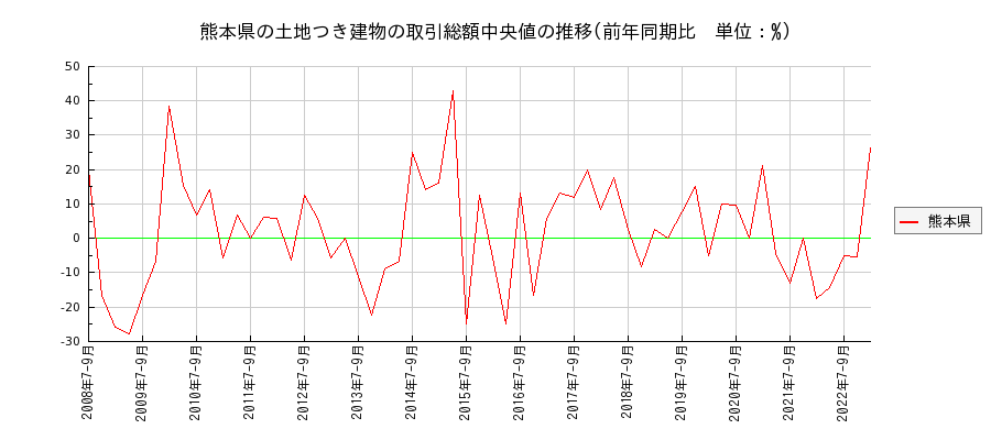 熊本県の土地つき建物の価格推移(総額中央値)