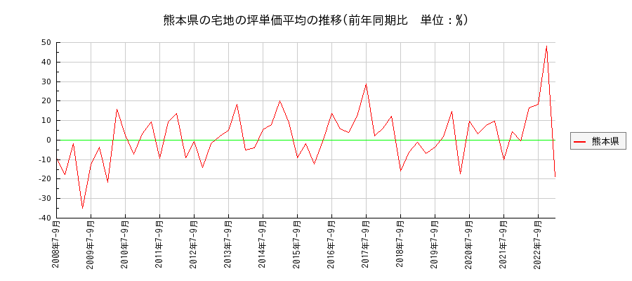 熊本県の宅地の価格推移(坪単価平均)