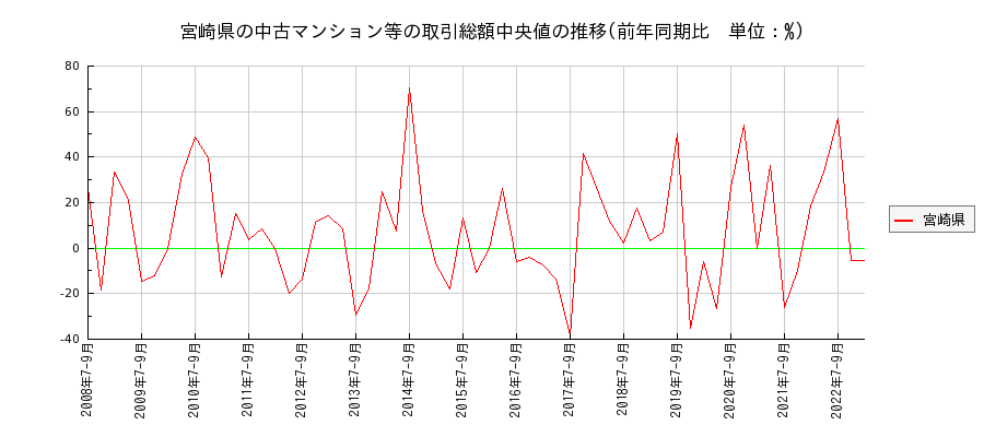 宮崎県の中古マンション等価格の推移(総額中央値)