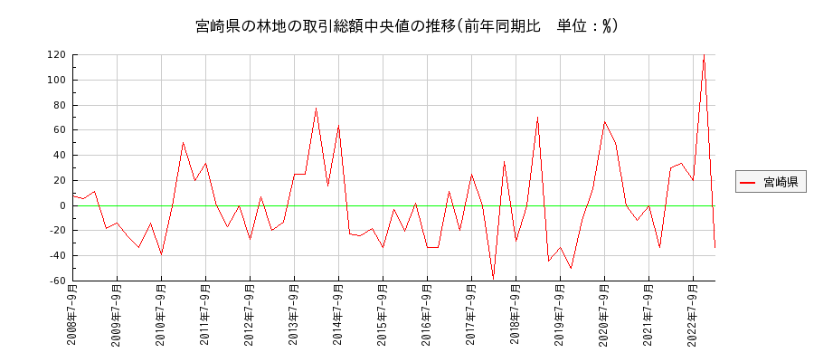 宮崎県の林地の価格推移(総額中央値)