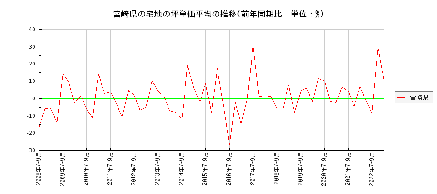 宮崎県の宅地の価格推移(坪単価平均)