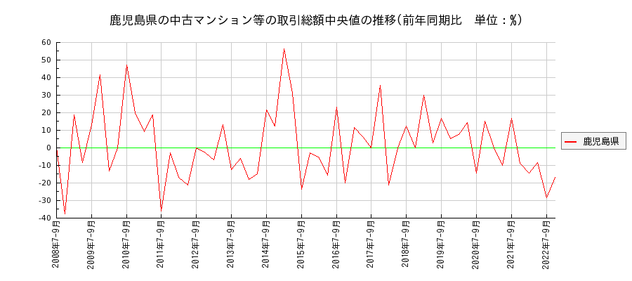 鹿児島県の中古マンション等価格の推移(総額中央値)