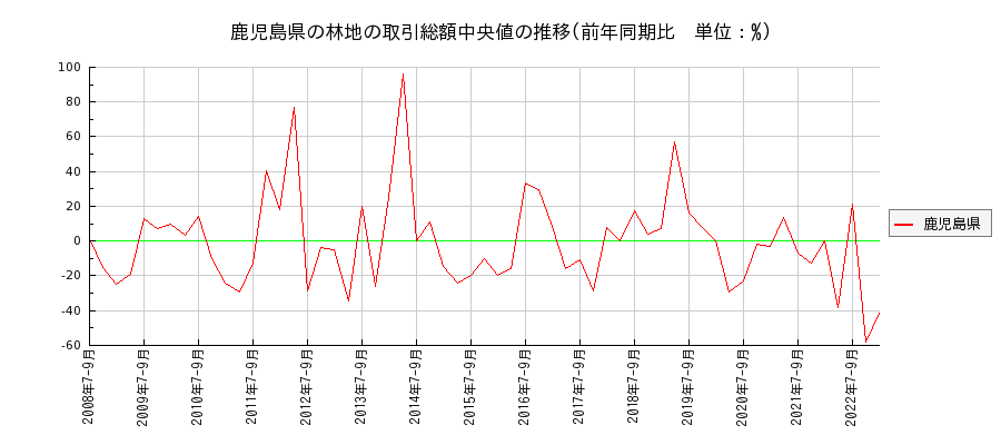 鹿児島県の林地の価格推移(総額中央値)
