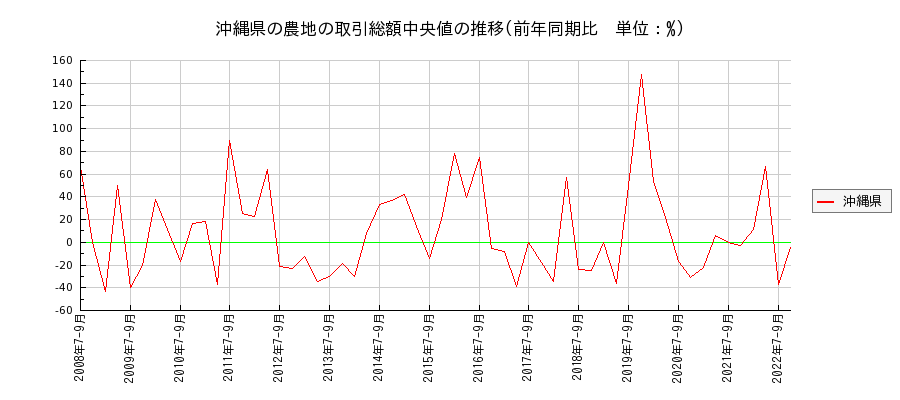 沖縄県の農地の価格推移(総額中央値)