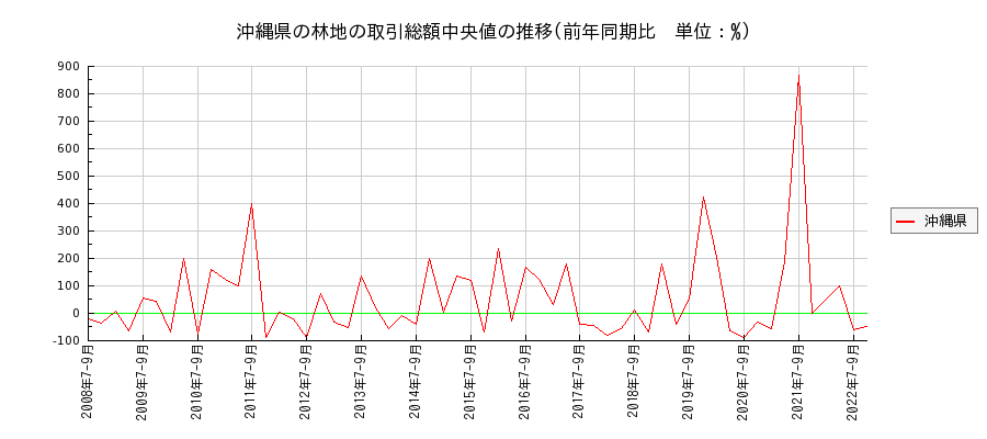 沖縄県の林地の価格推移(総額中央値)