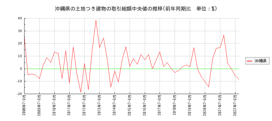 沖縄県の土地つき建物の価格推移(総額中央値)