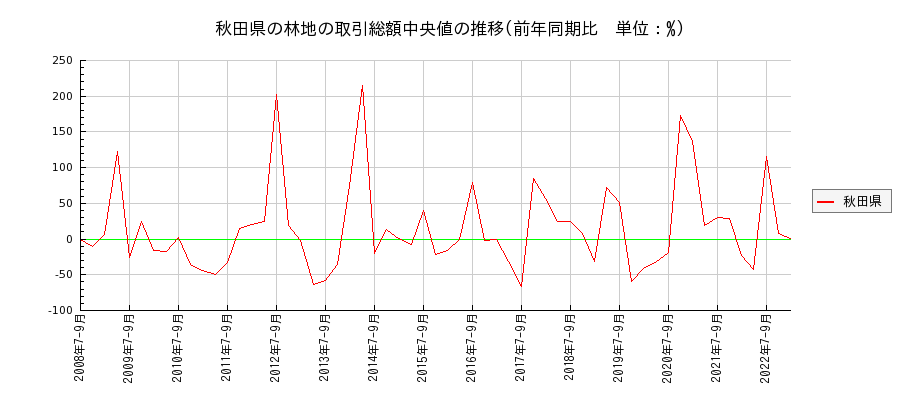 秋田県の林地の価格推移(総額中央値)
