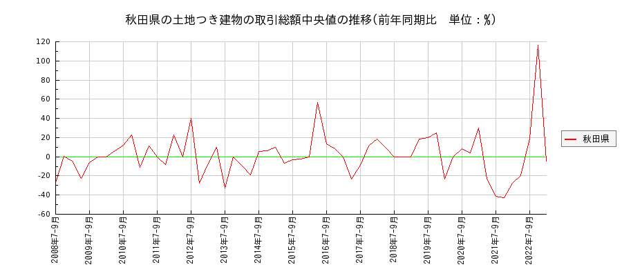 秋田県の土地つき建物の価格推移(総額中央値)