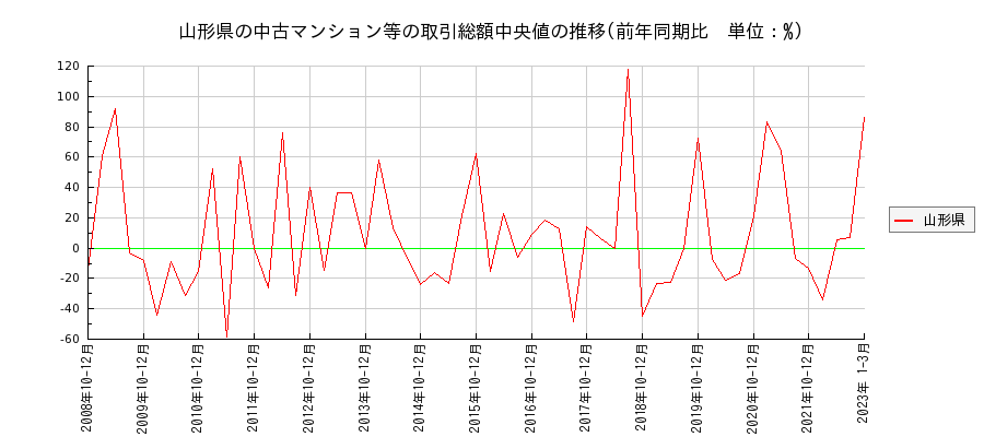 山形県の中古マンション等価格の推移(総額中央値)