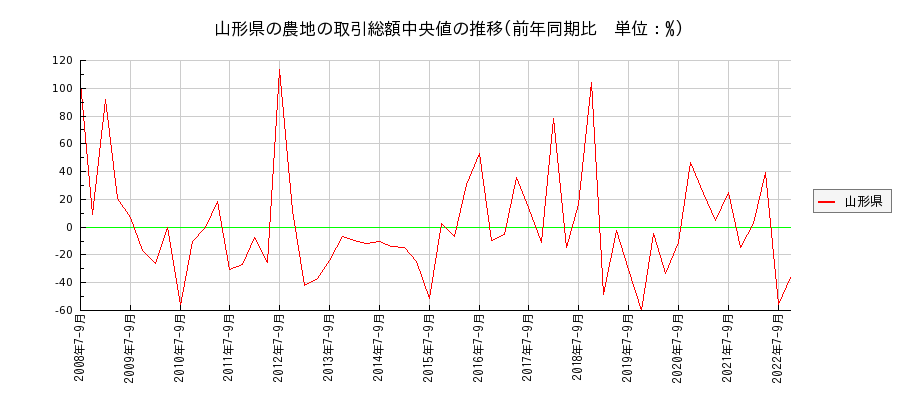 山形県の農地の価格推移(総額中央値)