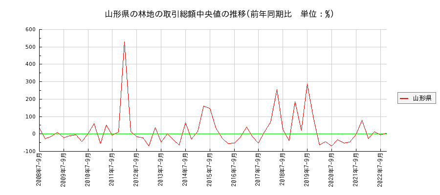 山形県の林地の価格推移(総額中央値)