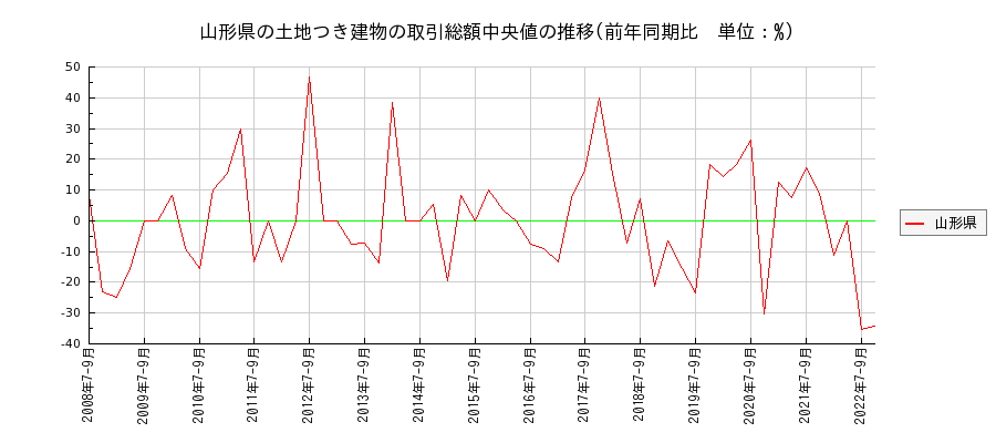 山形県の土地つき建物の価格推移(総額中央値)
