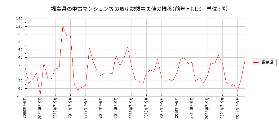 福島県の中古マンション等価格の推移(総額中央値)