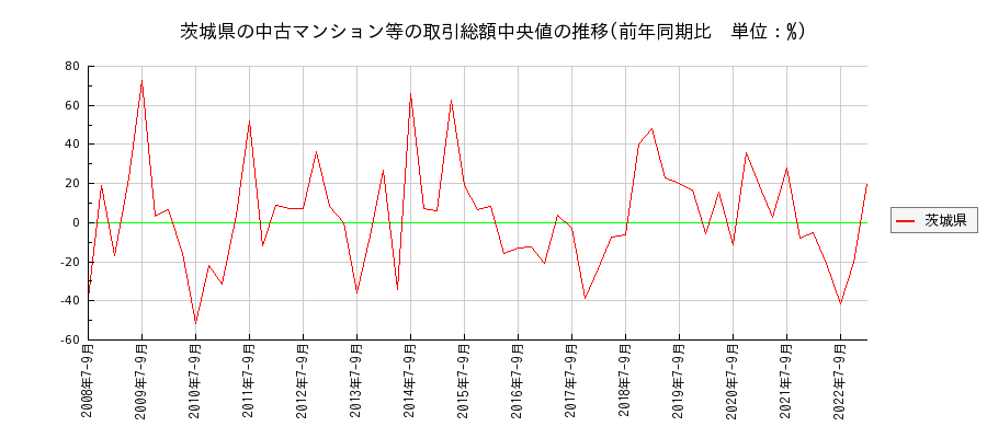 茨城県の中古マンション等価格の推移(総額中央値)
