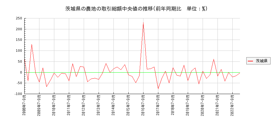 茨城県の農地の価格推移(総額中央値)