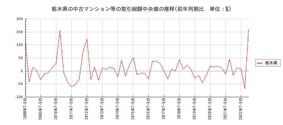 栃木県の中古マンション等価格の推移(総額中央値)