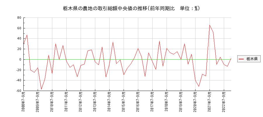 栃木県の農地の価格推移(総額中央値)