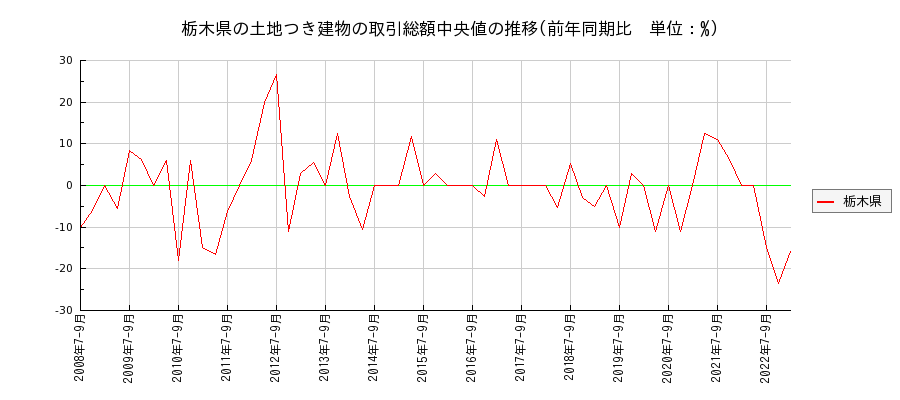 栃木県の土地つき建物の価格推移(総額中央値)
