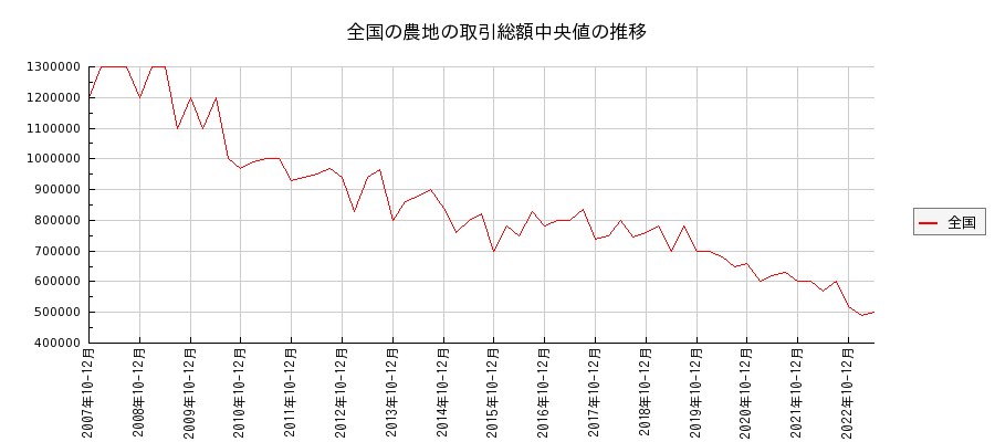日本全国の農地の価格推移(総額中央値)