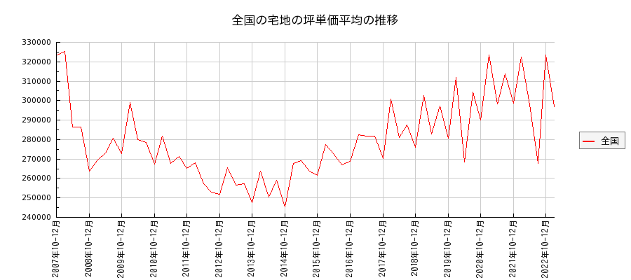日本全国の宅地の価格推移(坪単価平均)