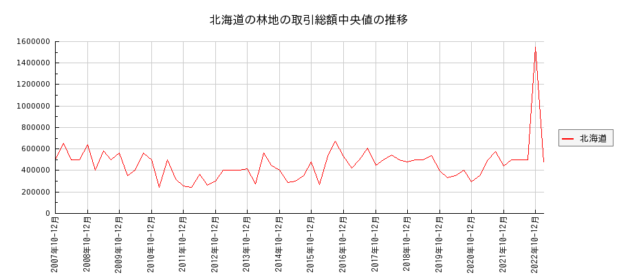 北海道の林地の価格推移(総額中央値)
