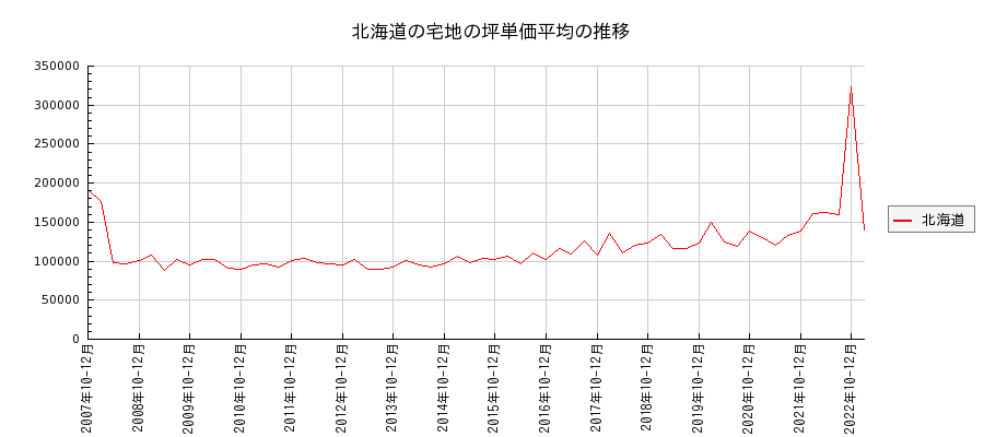 北海道の宅地の価格推移(坪単価平均)