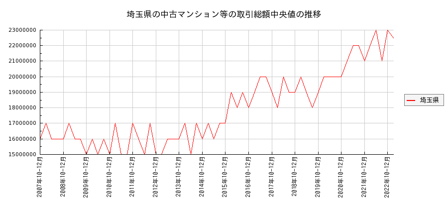 埼玉県の中古マンション等価格の推移(総額中央値)