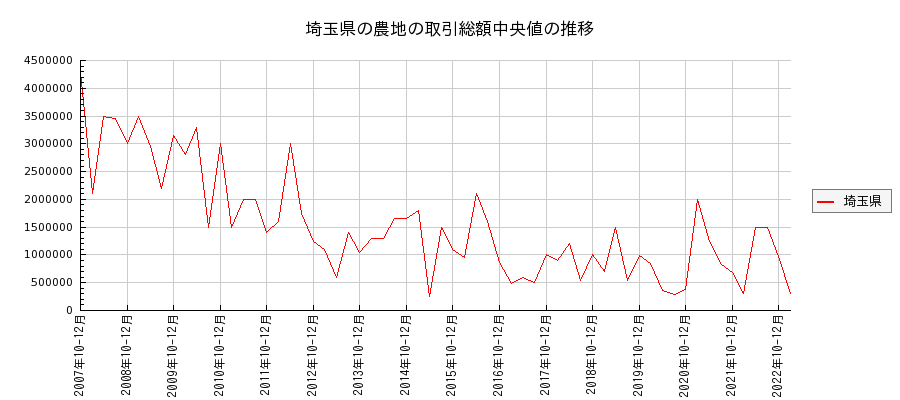 埼玉県の農地の価格推移(総額中央値)
