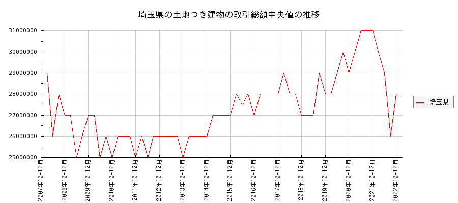 埼玉県の土地つき建物の価格推移(総額中央値)