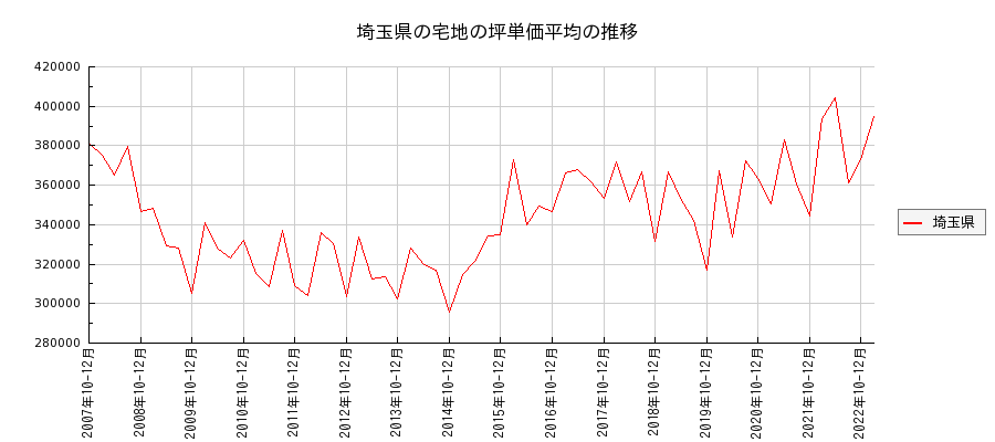 埼玉県の宅地の価格推移(坪単価平均)