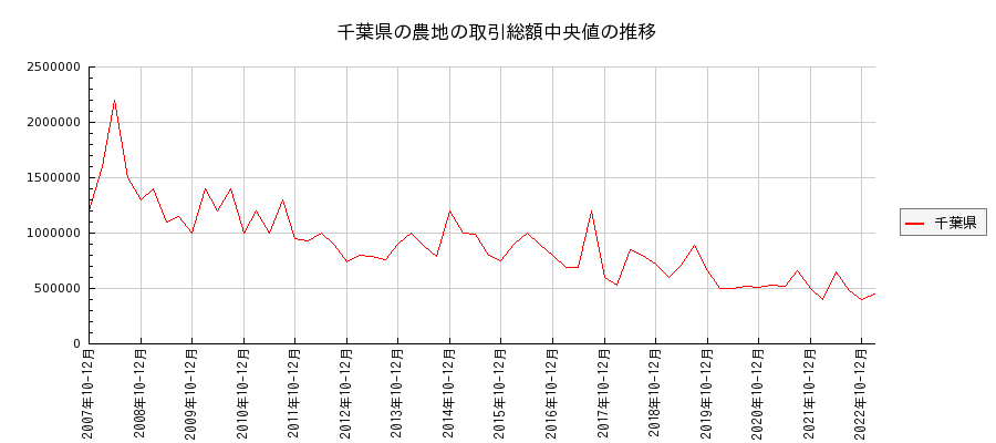 千葉県の農地の価格推移(総額中央値)