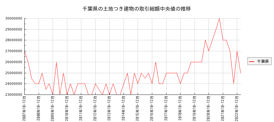 千葉県の土地つき建物の価格推移(総額中央値)