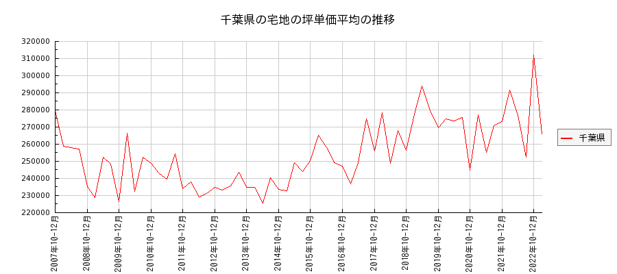 千葉県の宅地の価格推移(坪単価平均)