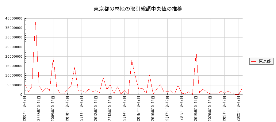 東京都の林地の価格推移(総額中央値)
