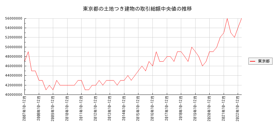 東京都の土地つき建物の価格推移(総額中央値)
