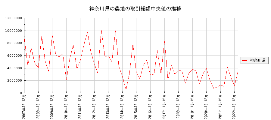 神奈川県の農地の価格推移(総額中央値)