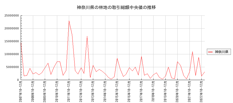 神奈川県の林地の価格推移(総額中央値)
