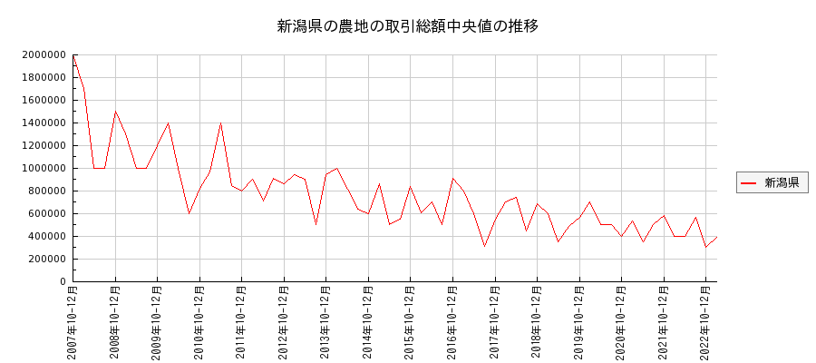 新潟県の農地の価格推移(総額中央値)