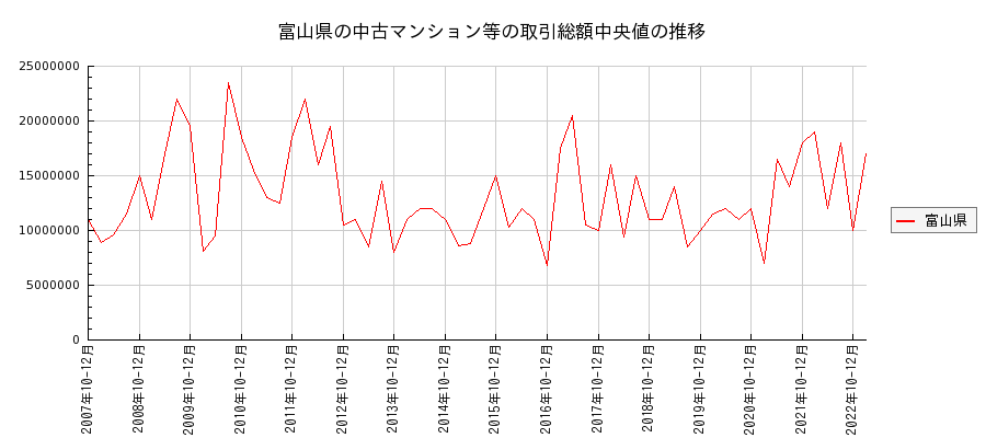富山県の中古マンション等価格の推移(総額中央値)