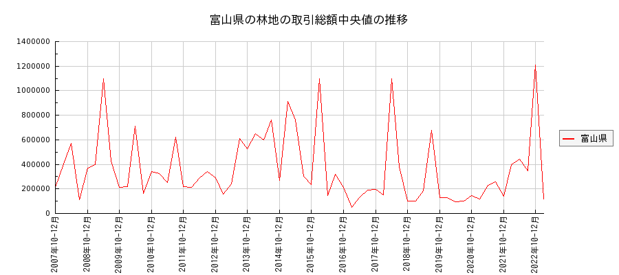 富山県の林地の価格推移(総額中央値)