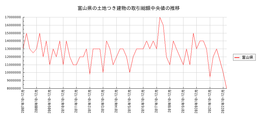 富山県の土地つき建物の価格推移(総額中央値)